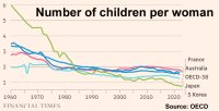 children per woman OECD 2024